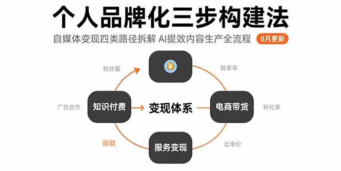 （15617期）个人品牌化三步构建法-8月：自媒体变现四类路径拆解 AI提效内容生产全流程白米粥资源网-汇集全网副业资源白米粥资源网