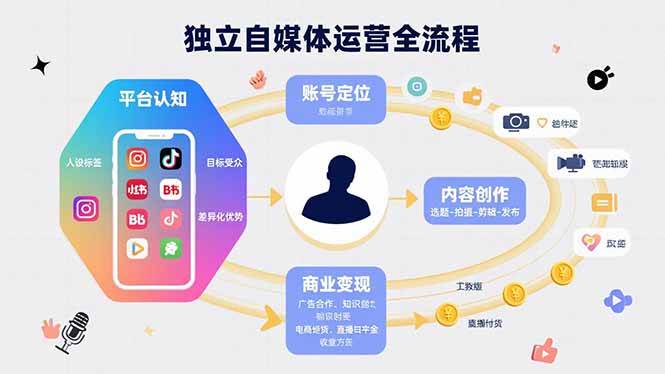 （15668期）独立自媒体运营的全流程，从平台认知、账号定位、内容创作到商业变现白米粥资源网-汇集全网副业资源白米粥资源网