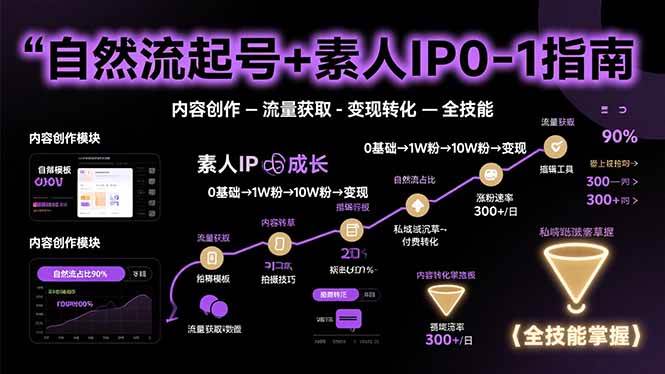 （15683期）自然流起号+素人IP0-1指南，快速掌握内容创作-流量获取-变现转化-全技能白米粥资源网-汇集全网副业资源白米粥资源网